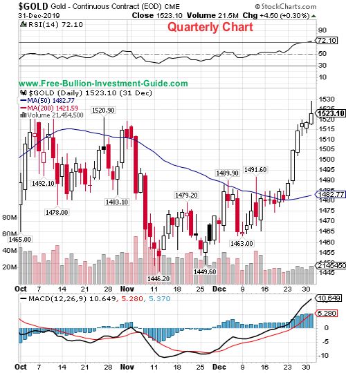 gold quarterly chart