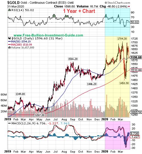 gold price chart