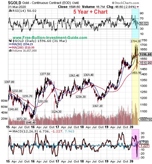 gold price chart