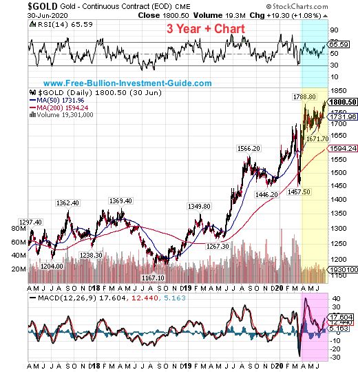 gold price chart