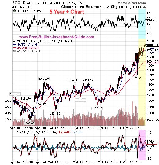 gold price chart