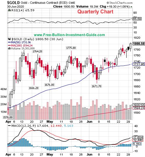 gold quarterly chart