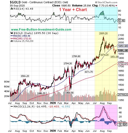 gold price chart