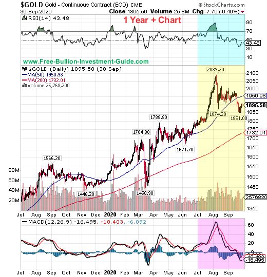 gold price chart