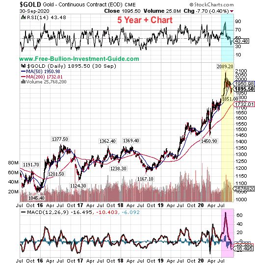 gold price chart