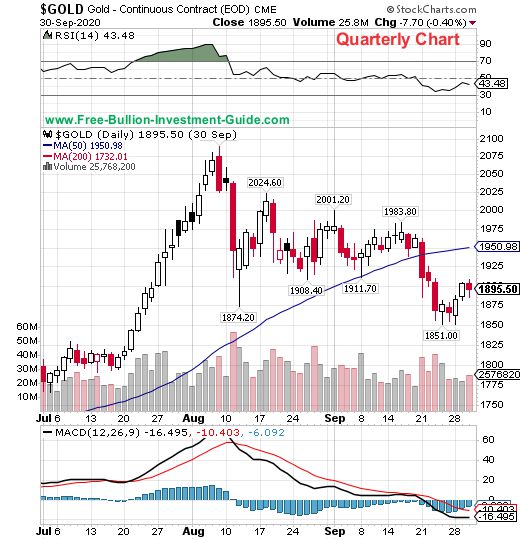 gold quarterly chart