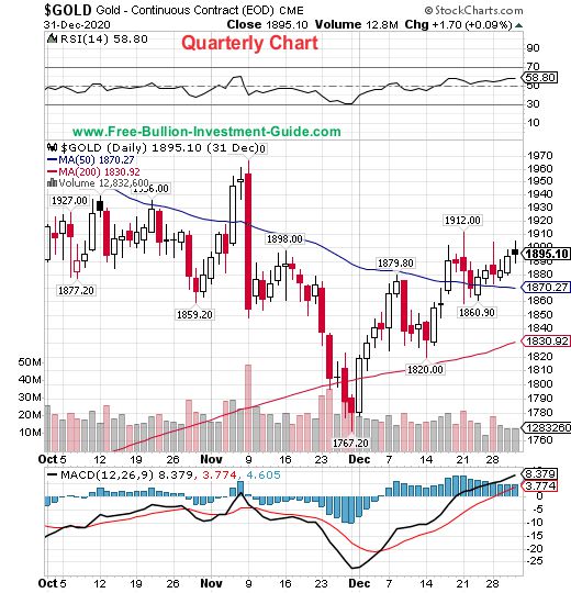 gold quarterly chart