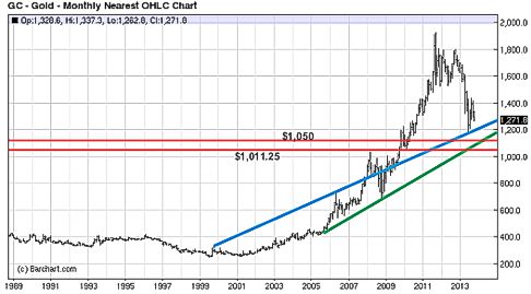 gold 25 year chart