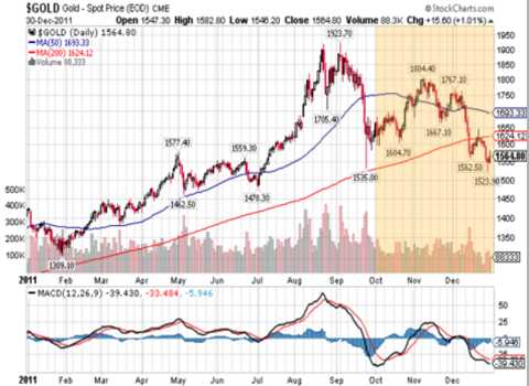 goldprice chart - 4th quarter 2011