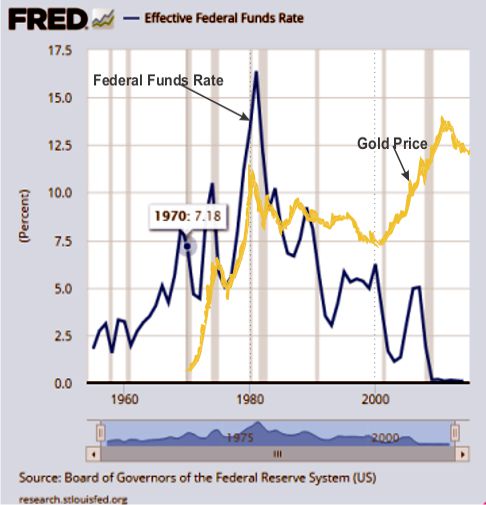 gold and federal funds rate historic chart