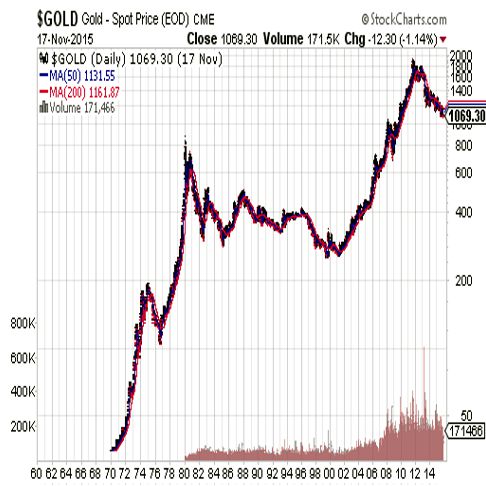gold historical chart