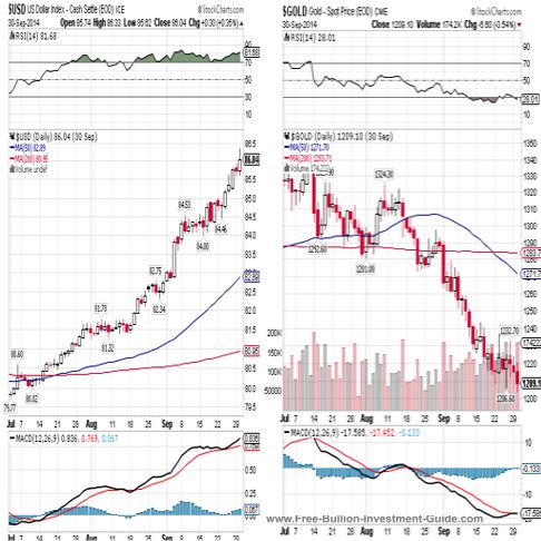 gold vs. usdx