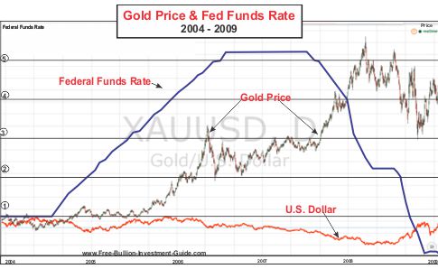 Gold and the Federal Funds Rate