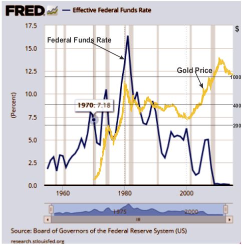 gold price vs federal funds rate historic chart