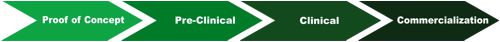 Clinical Pipeline