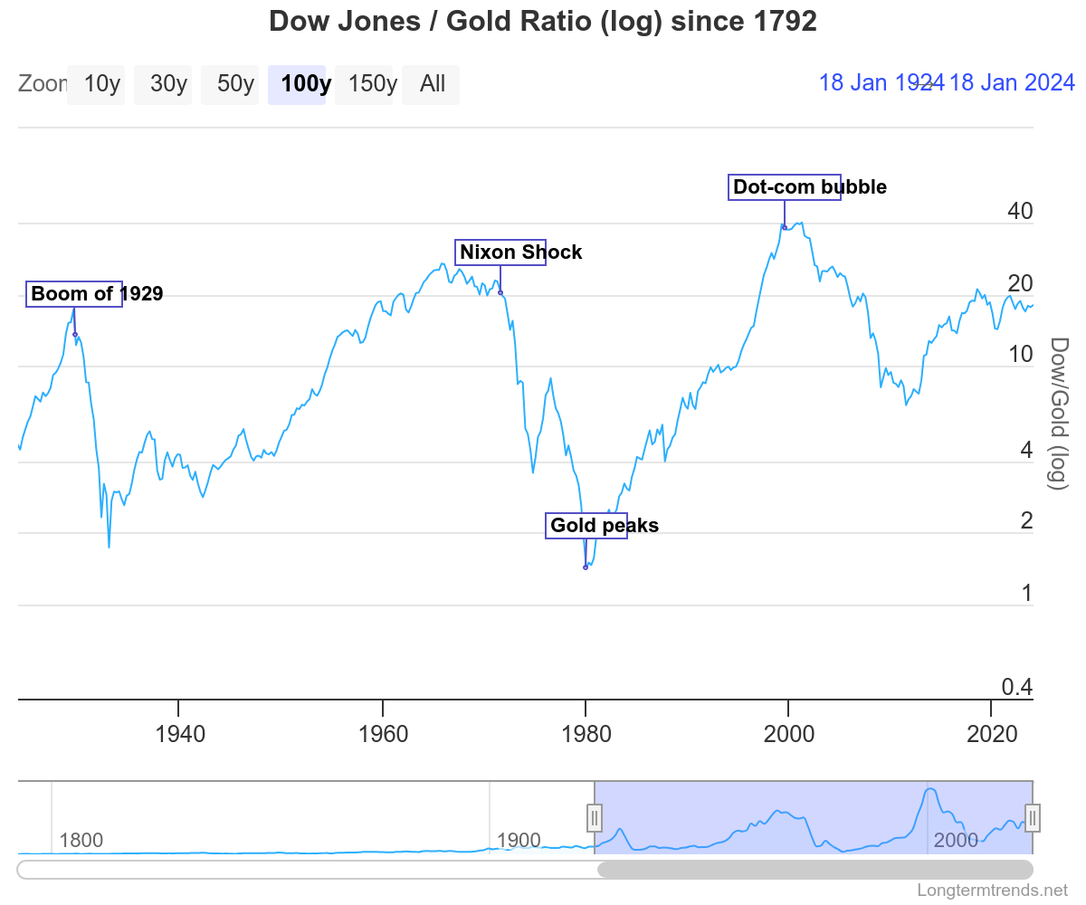 Dow to Gold Ration - 100 year longtermtrendschart
