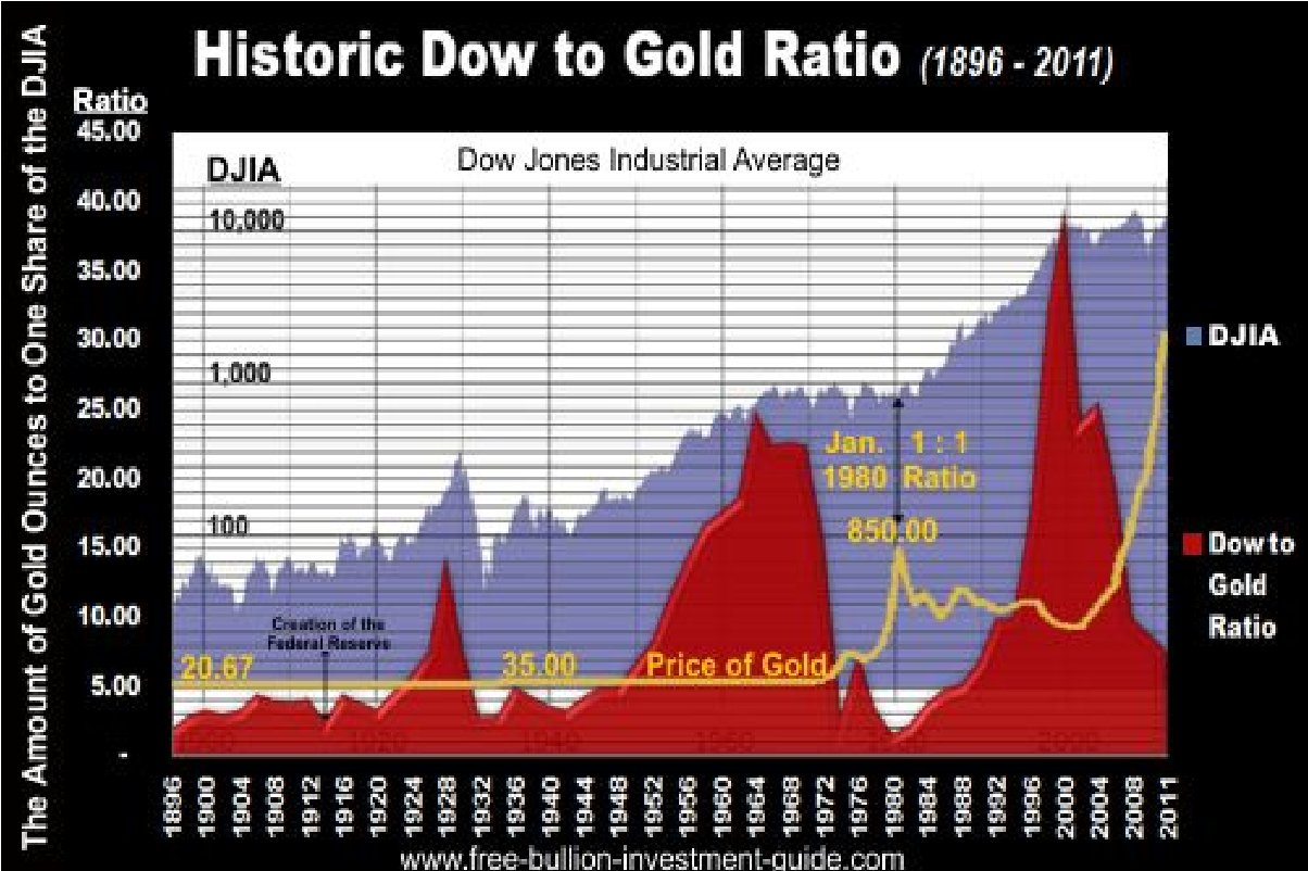 Dow to Gold Ratio - Historic Chart 1896 - 2011