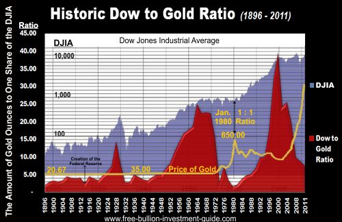 historic dow to gold ratio