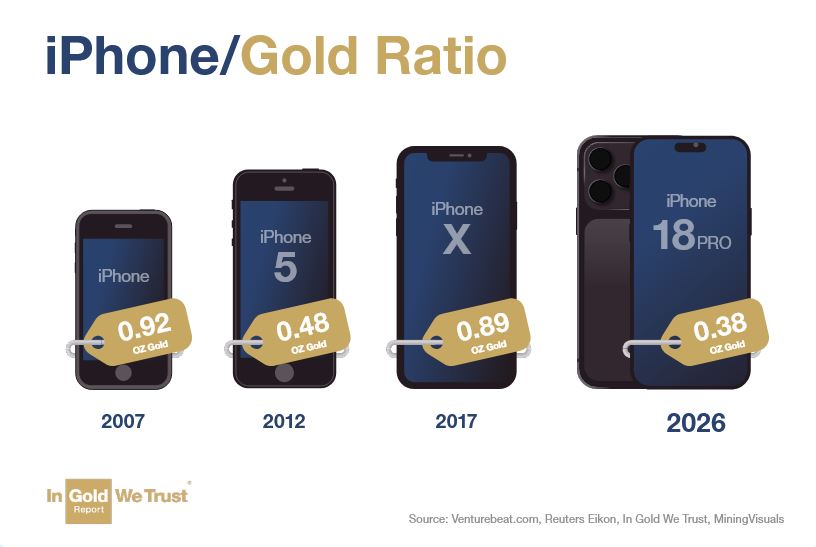 The iPhone/Gold Ratio 2026