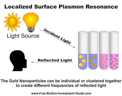 Localized Surface Plasmon Resonance