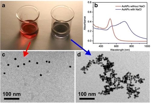 Localized Surface Plasmon Resonance