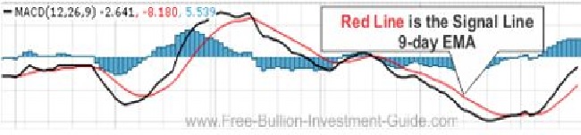 macd red line