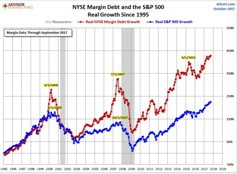 Margin Debt Chart