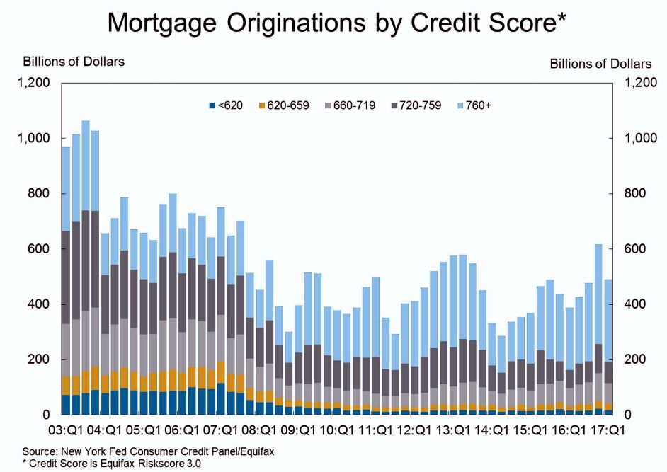 Mortgage Origination by Credit Score