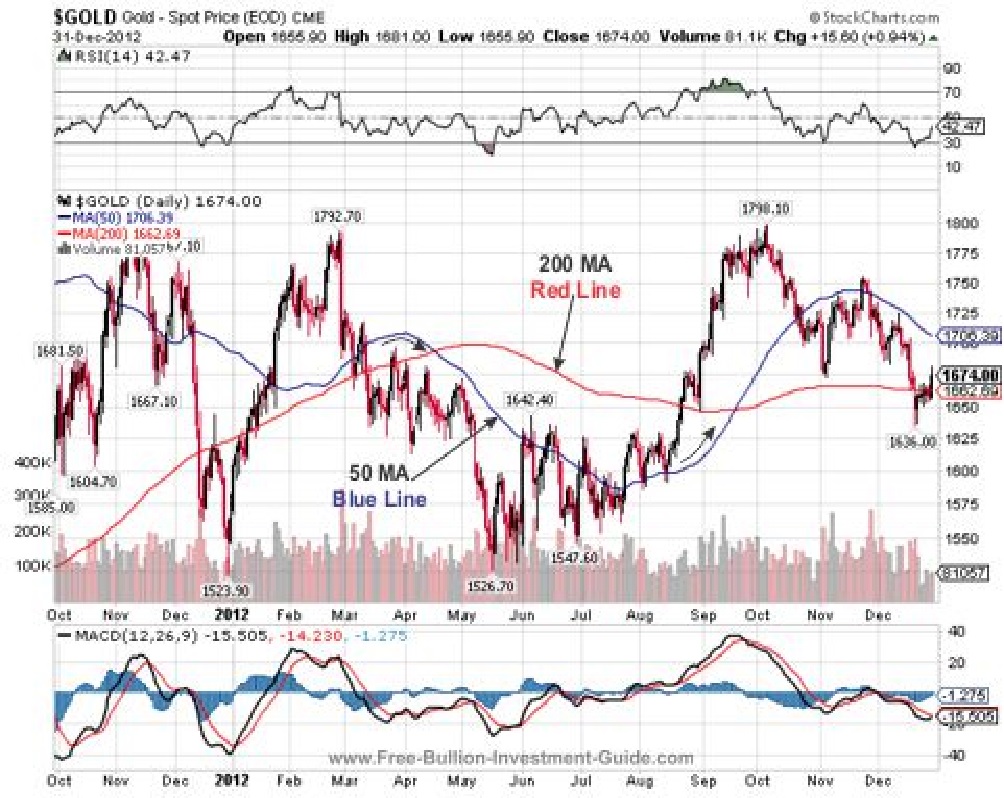 Quarterly Page - Moving Averages Chart Diagram - Used