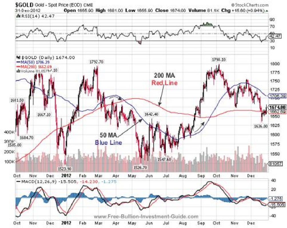 moving averages