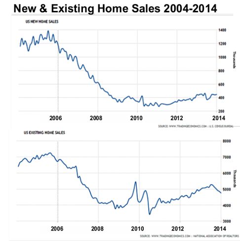 New and Existing Home Sales 2004-2014