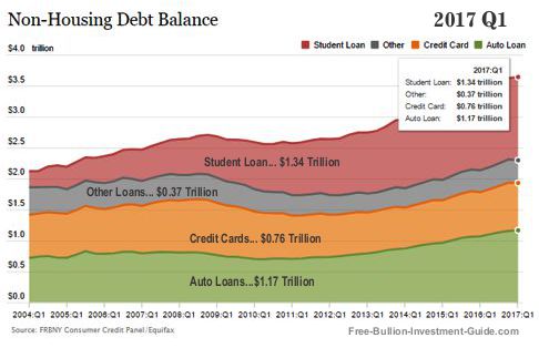 Non-Housing Debt Chart - 1st Quarter 2017