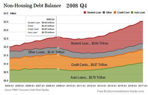 Non-Housing Debt Chart - 4th Quarter 2008
