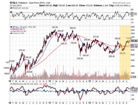 Palladium Price Chart - 4th qtr. 2012