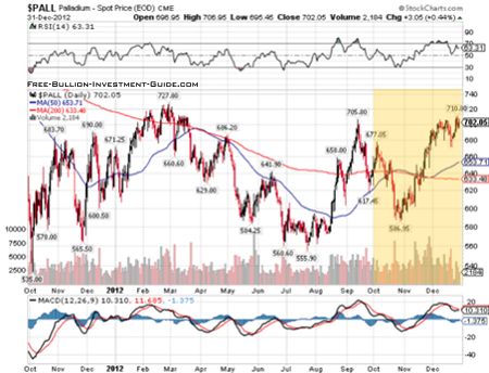 Palladium Price Chart