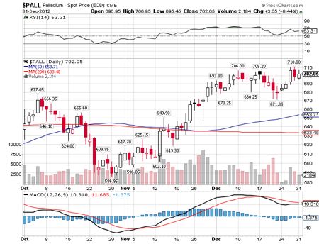Palladium Price Chart