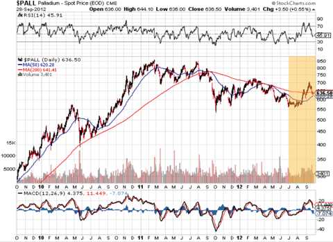 palladium 2009n2012