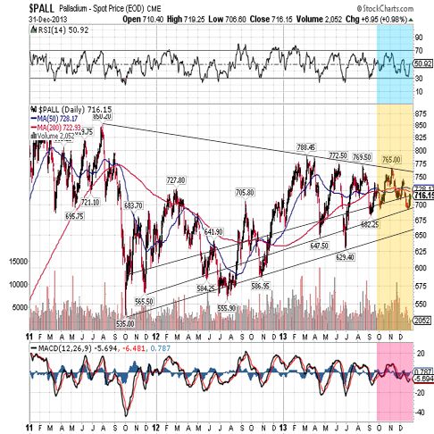 palladium 2013 3year chart