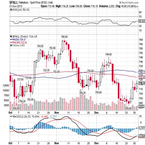 palladium 2013 4th qtr