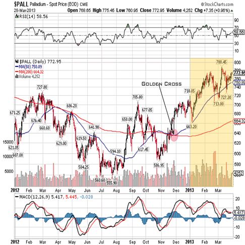 Palladium Price Chart (Jan. 1st, 2012 - Mar. 31st, 2013)
