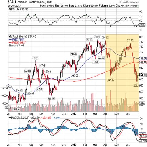 palladium 2013 chart