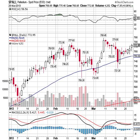 palladium 2013 qtr 1
