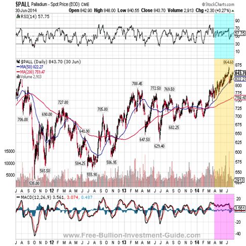 palladium 2014 3year chart