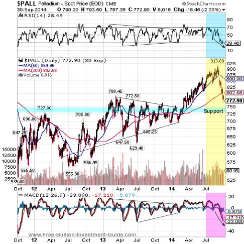 palladium 2014 3year chart