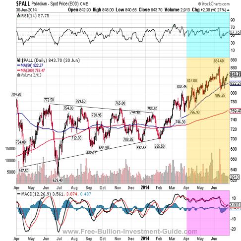 palladium 2014 fullyear chart