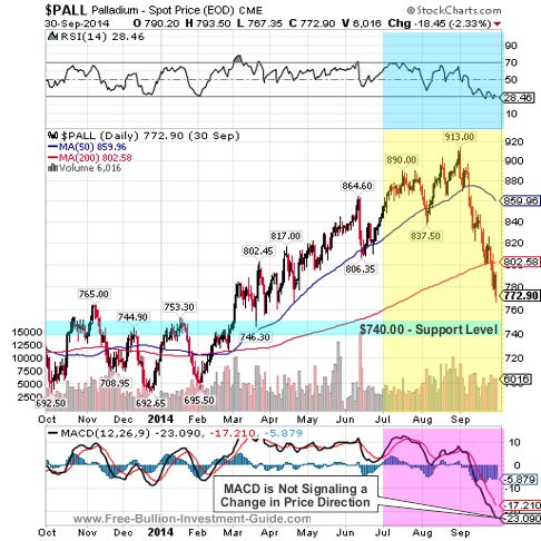 palladium 2014 fullyear chart