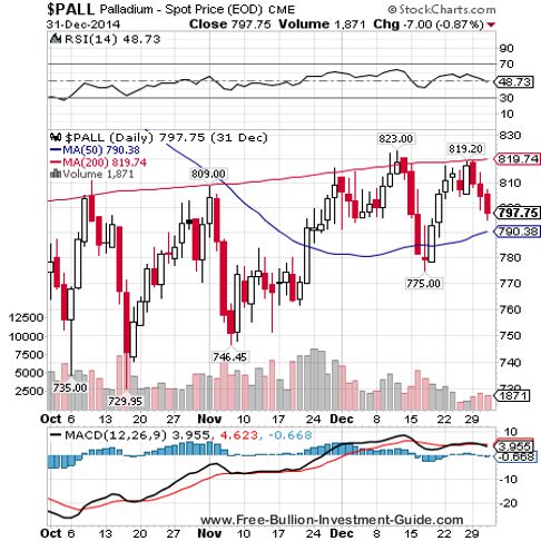 palladium 2014 qtr 4 chart