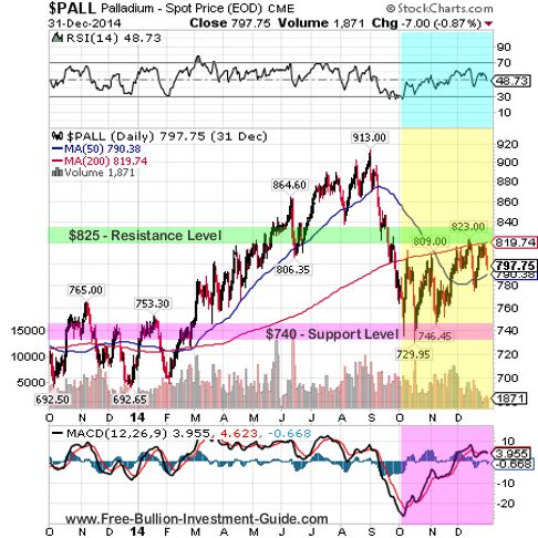 palladium 2014 qtr 4 fullyear chart