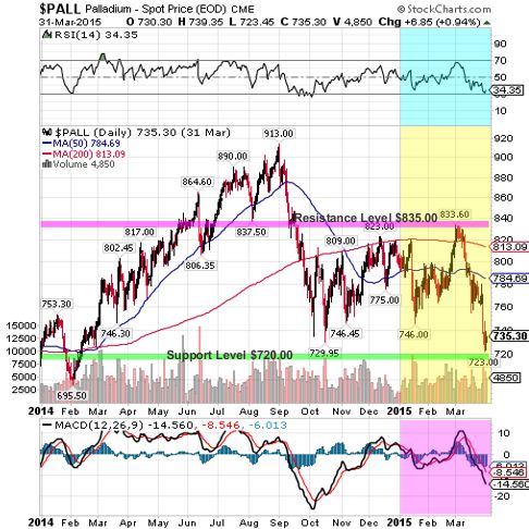 palladium 2015 1st qtr 1year chart