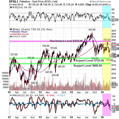 palladium 2015 1st qtr 3year chart